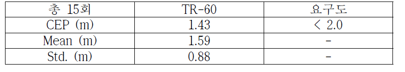 TR-60 착륙정확도 비교