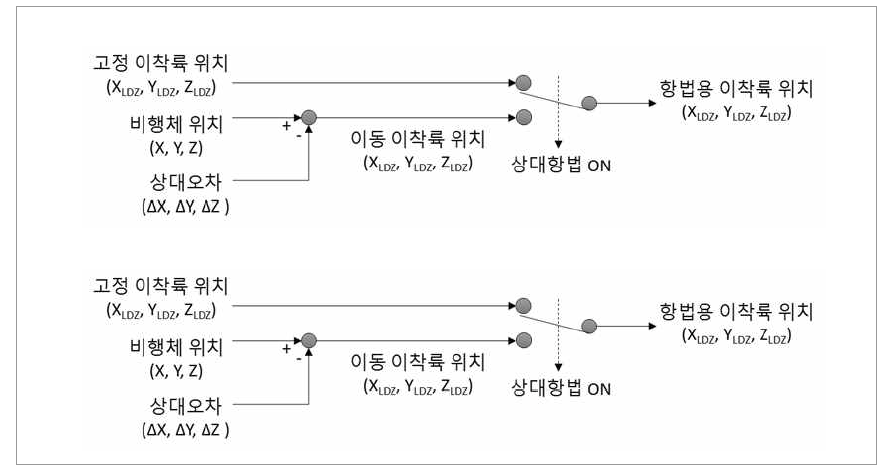 상대항법 모드 전환 로직