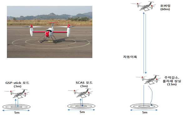 자동착륙 성능검증 비행시험