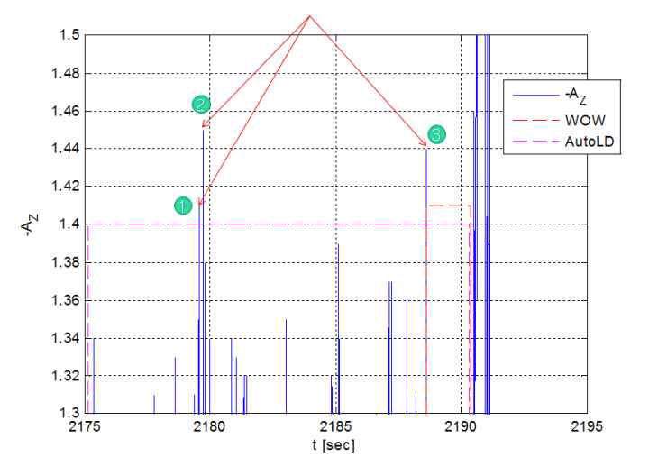 수직가속도(-Az) 신호에 의한 WOW 신호인가