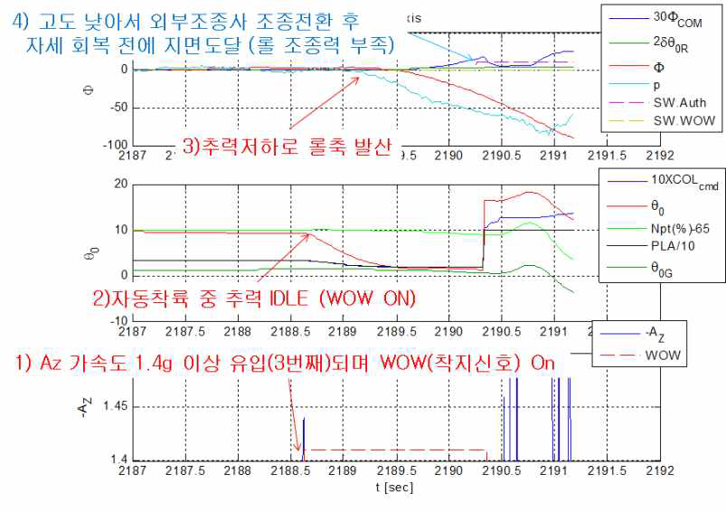 착지(WOW)신호 인가로 인한 추력감소 및 롤축 발산