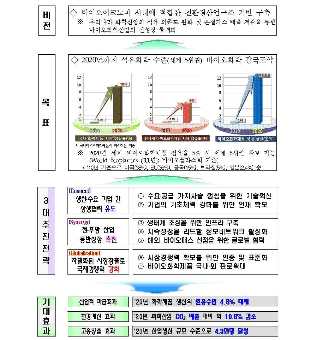 산업통자원부의 바이오화학 육성전략