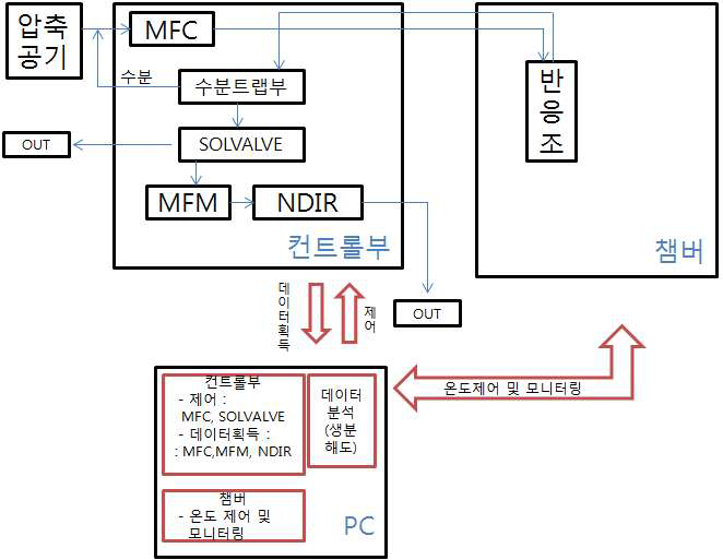 생분해 측정 system구성