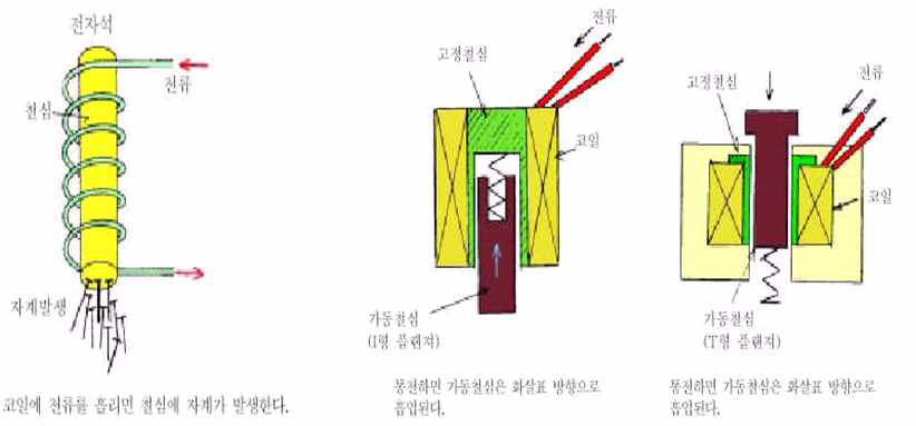 코일의 구조