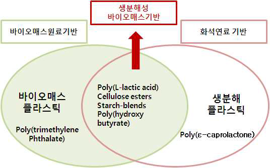 바이오플라스틱의 구분