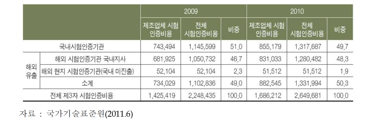 국내 시험인증시장 규모 추정(제조업 실태조사)