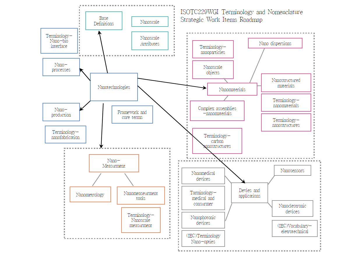 [보고서]융합·창조 산업 육성을 위한 R&D-표준 연계 활성화