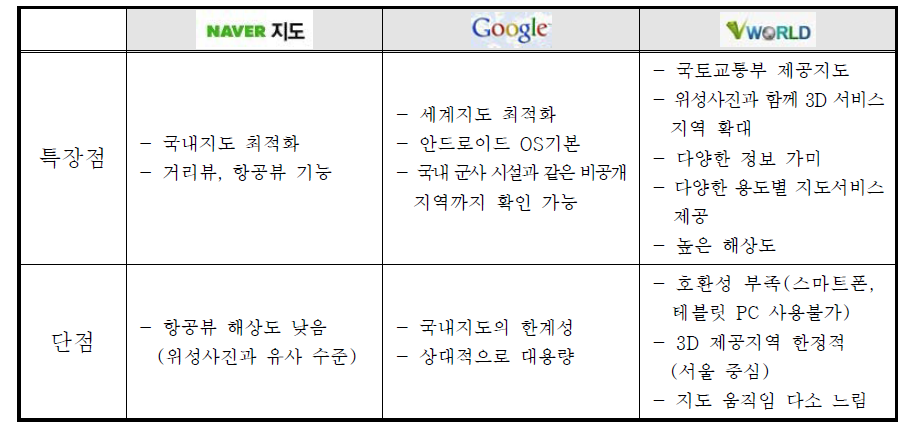 오픈 API 기반 지도 장단점 분석