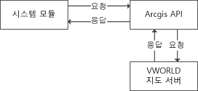 오픈 API 지도 구현을 위한 개발 다이어그램