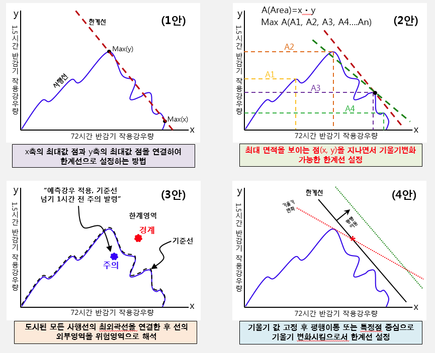 붕괴위험도 판단 기준 설정을 위한 4가지 방안