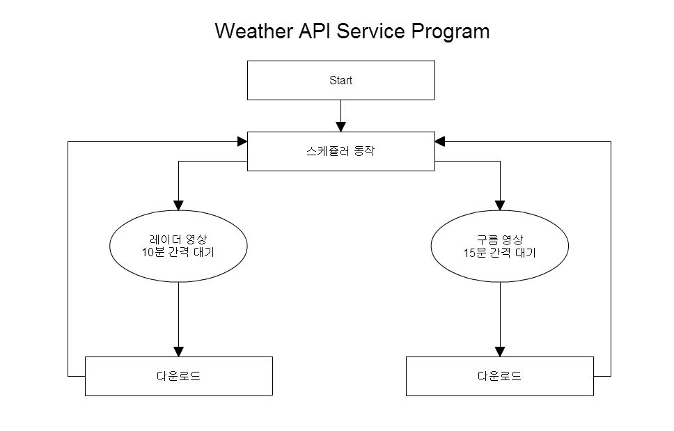 강우레이더 및 구름 영상 표출 기능 개발 다이어그램