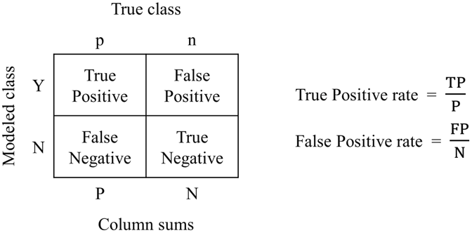 Confusion matrix