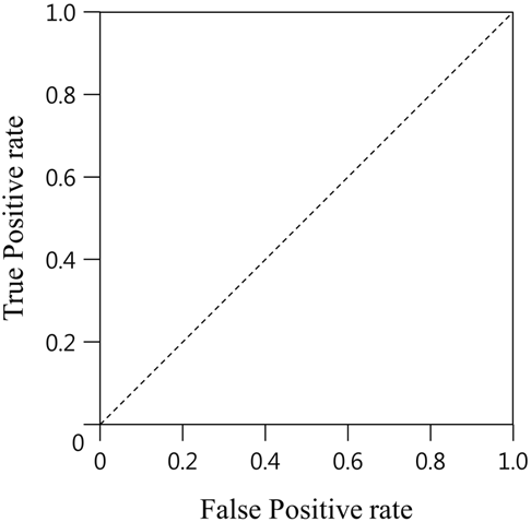 ROC graph