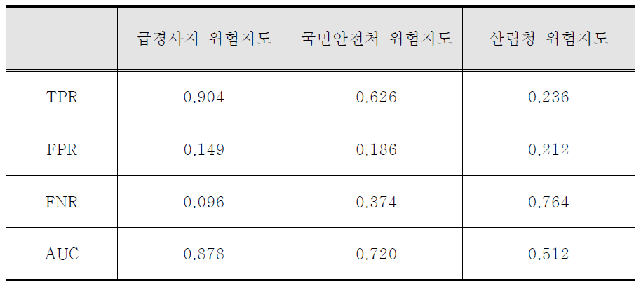 타 기관 위험지도와 정확성 검증 비교