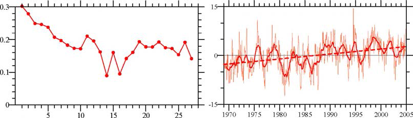Eigen vector(left) and time coefficients (right) of the first mode that explains 39% of the total variance of daily SSTA. Thick solid line and dashed line denotes the 1-year moving average and the linear trcnd(0.15/yr), respectively.
