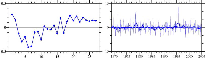 Eigen vector(left) and time coefficients (right) of the second mode that explains 10% of the total variance of daily SSTA. Thick solid line and dashed line denotes the 1-year moving average and the linear trend(0.006/yr), respectively.