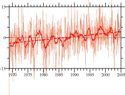 Time coefficients of the first mode that explains 88% of the total variance of daily air temperature anomaly. Thick solid line and dashed line denotes the 1-year moving average and the linear trend(0.16/year),respectively.