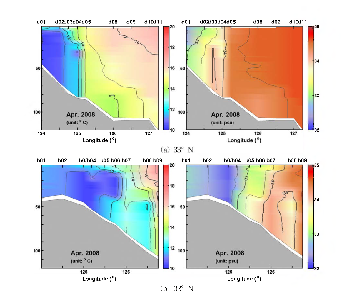 Vertical distributions of temperature and salinity along 33° N(upper) and 32° N(lower) in spring 2008.