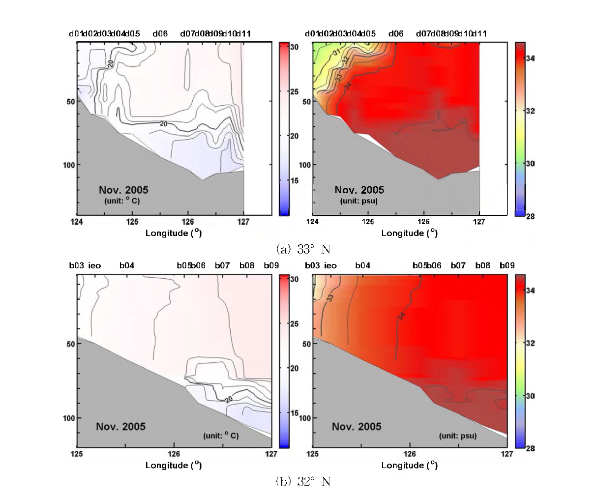 Vertical distributions of temperature and salinity along 33° N(upper) and 32° N( lower) in fall 2005.