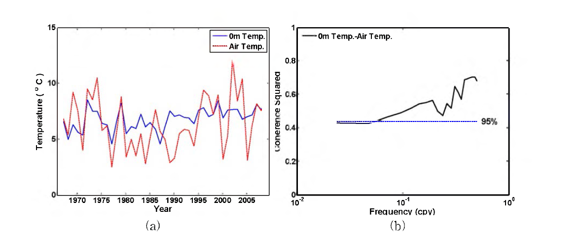 (a) Surface temperature and air temperature at the KODC station 309-10(marked by □ in Fig. 3.2.12) in February from 1967 to 2008 and (b) coherence analysis of surface temperature and air temperature.