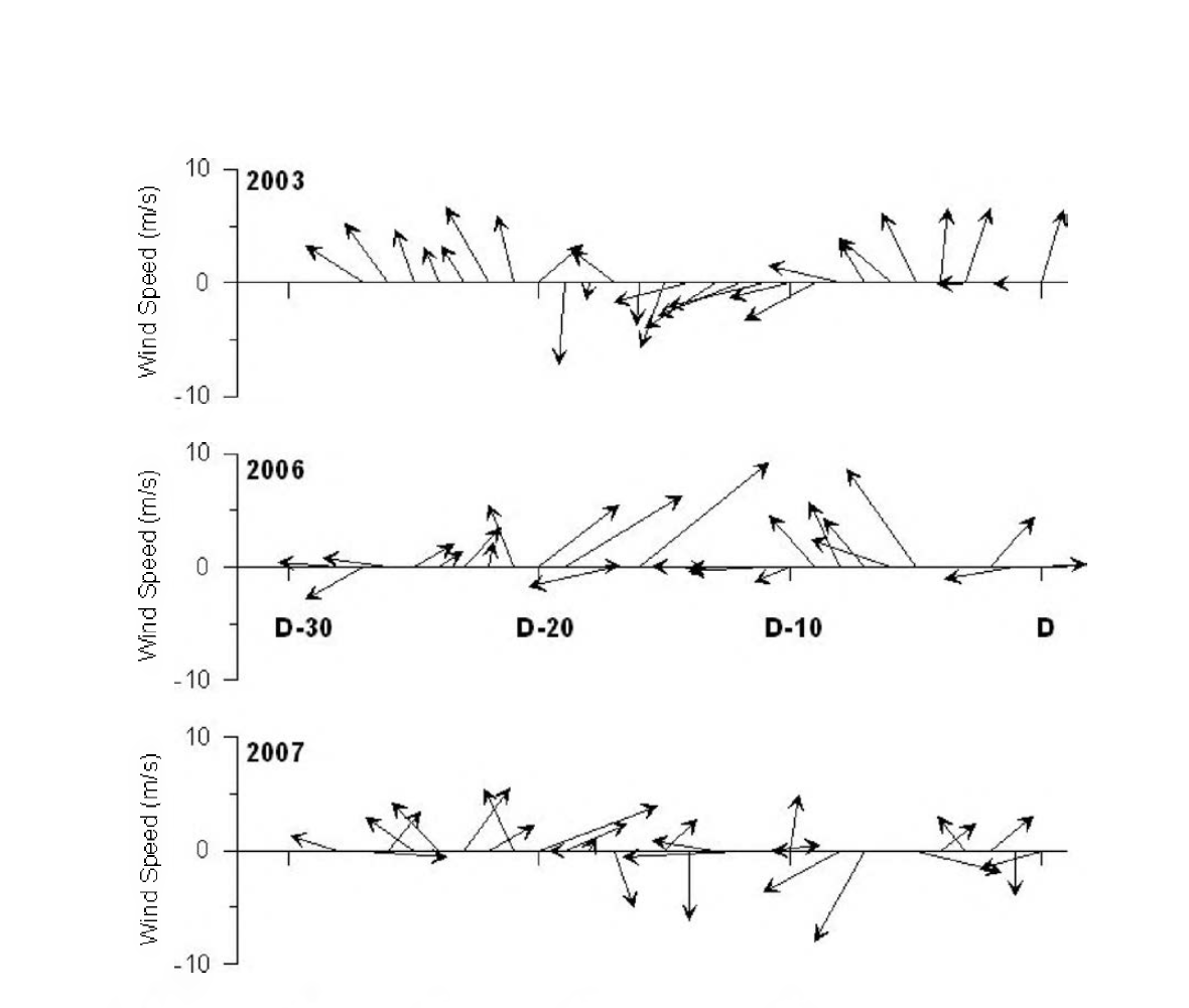 Time evolution of spatially - averaged wind vectors the study area(31_35N, 121-125E) for 30 days before the expedition. Wind data were obtained from QuikSCAT satcllitc(http://poct.jplaiasa.gov).