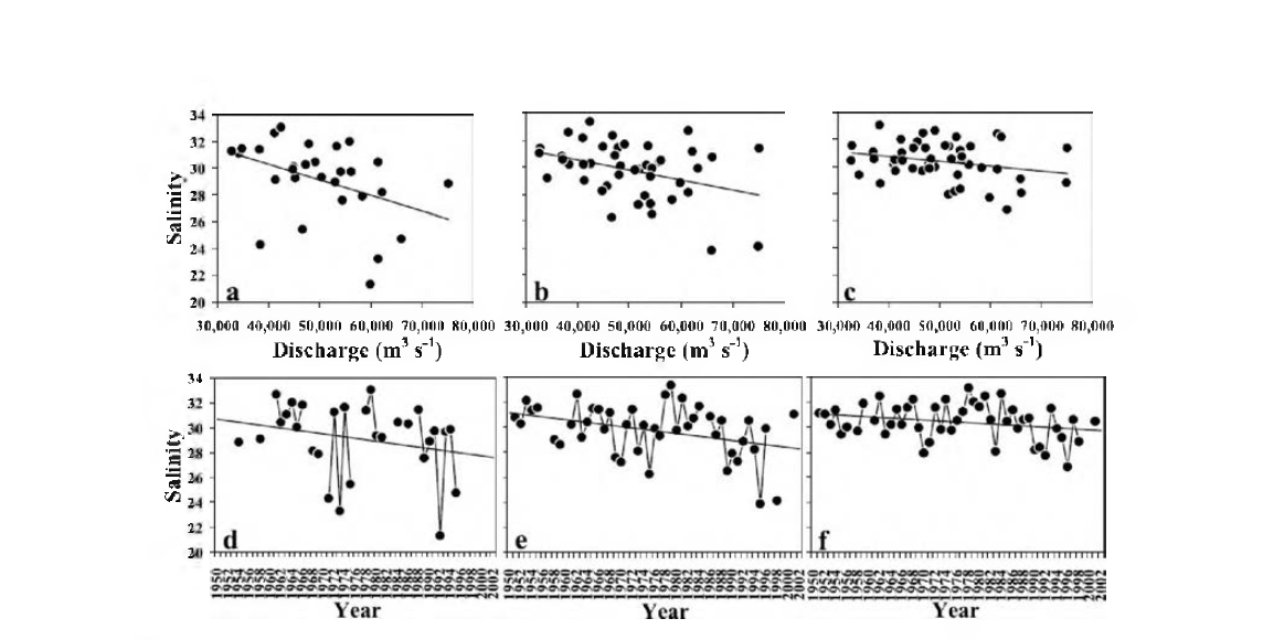 Scatter plots of surface salinity in summer against Changjiang discharge in the western