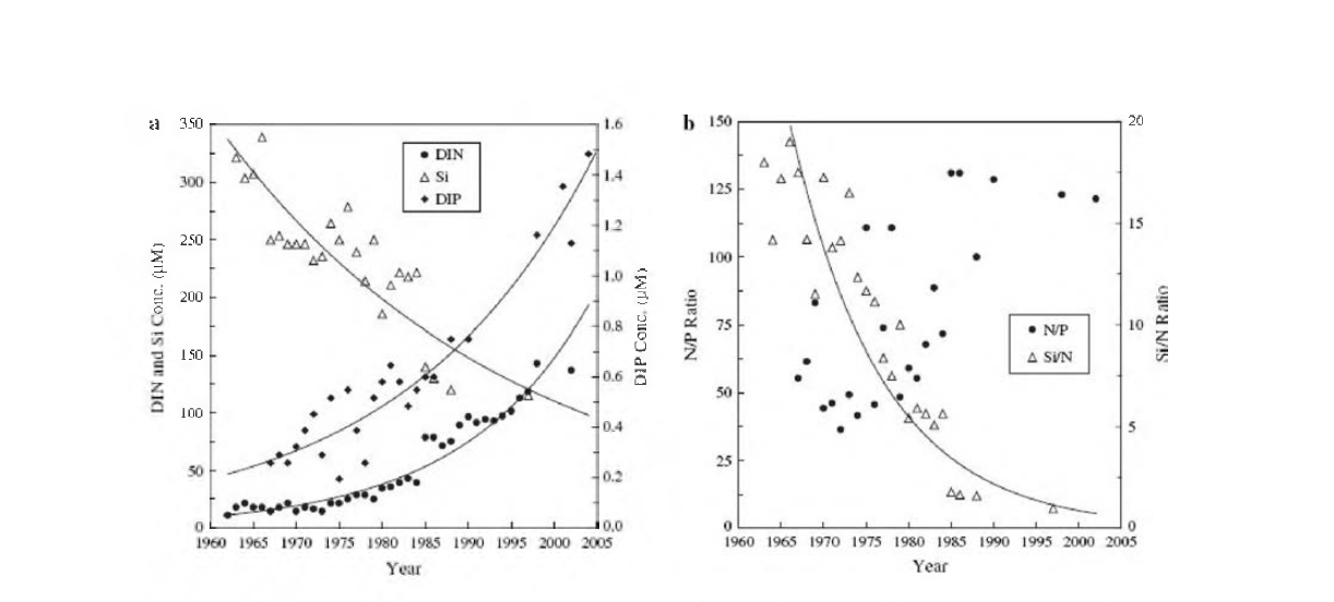 Variations of nutrient concentrations(a) and Si/N/P ratios(b) in the Changjiang freshwater over 40 years (from Wang 2006).