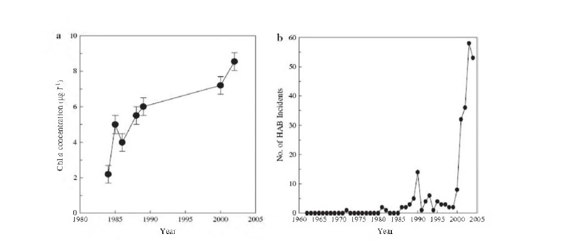 Variations of chlorophyll-a concentration in the summer (August) in the surface water of the Changjiang plume during recent two decades (a) and numbers of HAB incidents(b) in the Changjiang estuary and adjacent sea areas(29°-32°N，122°-124°E) over the past 40 years( 1962-2004) (from Wang 2006).