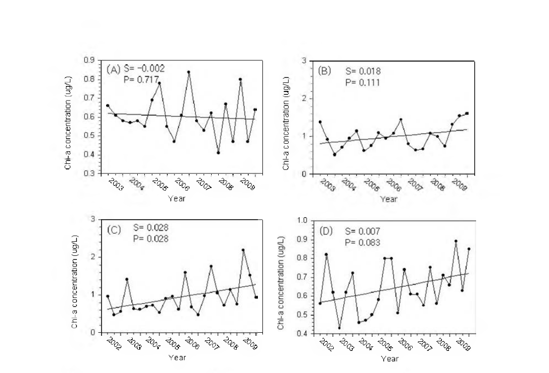 Seasonal variation for Chi a concentraton in the East China Sea during 2002-2009