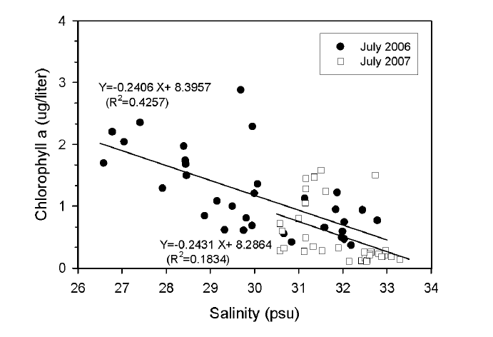 Relationship between surface salinity and chlorophyll-a concentration for summer 2006 and 2007.