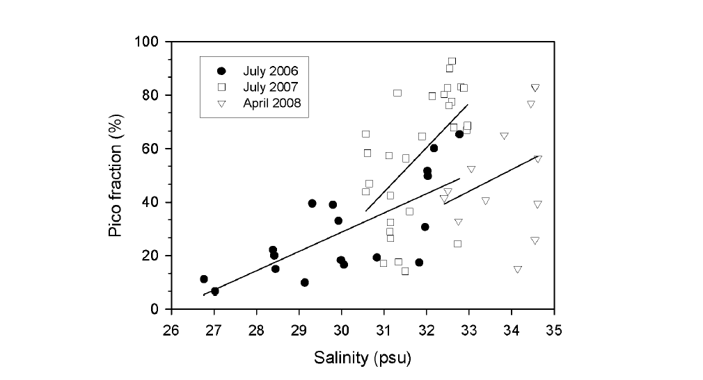 Relationship between surface salinity and 3um size fractionated chlorophyll-a for 2006-2008 survey periods.
