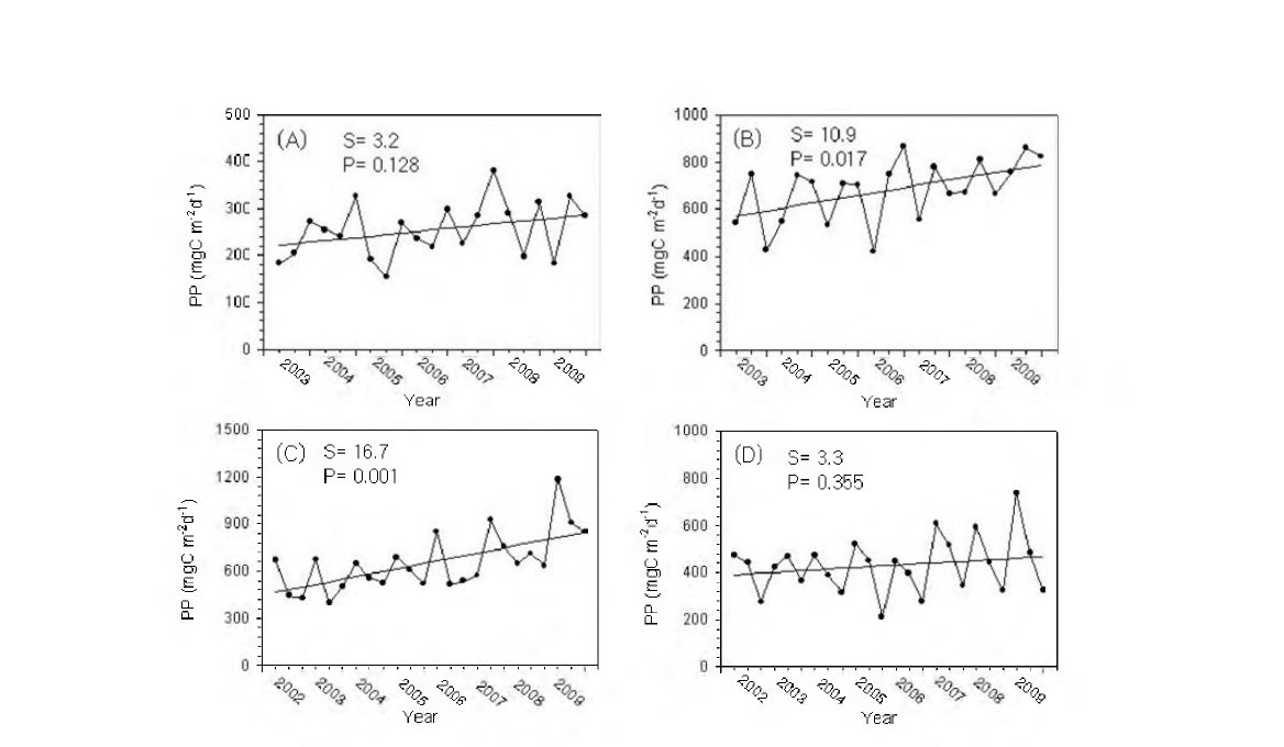 Seasonal variation for primary production in the East China Sea during 2002-2009