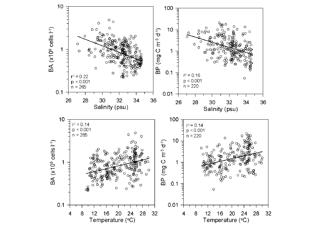 Plots showing the relationships between salinity and water temperature vs. bacterial abundance(BA) and bacterial production(BP) measured in the ehphotic depths of the East China Sea.