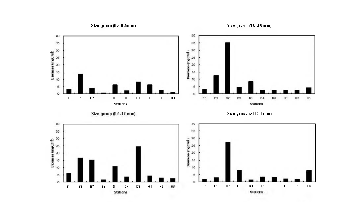 Distribution of size-fractionated zooplankton biomass( n®/ in April 2008.