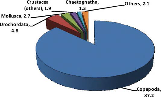 Zooplankton composition(%) in July 2006.
