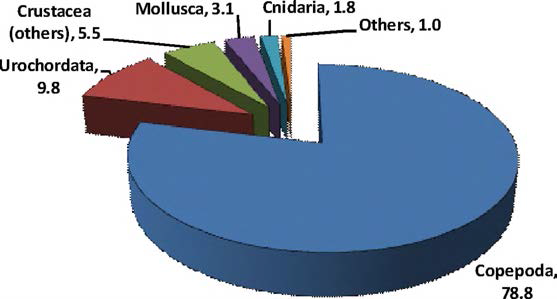 Zooplankton composition(%) in April 2008.