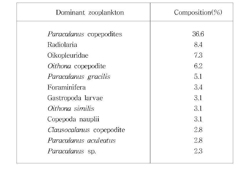 Dominant zooplankton and composition in November 2005.