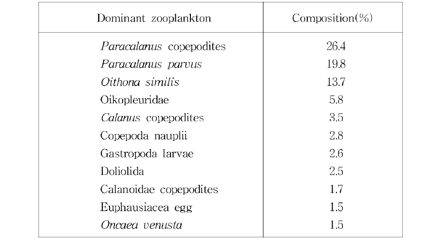 Dominant zooplankton and composition in April 2008.