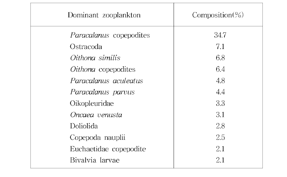 Dominant zooplankton and composition in February 2009.