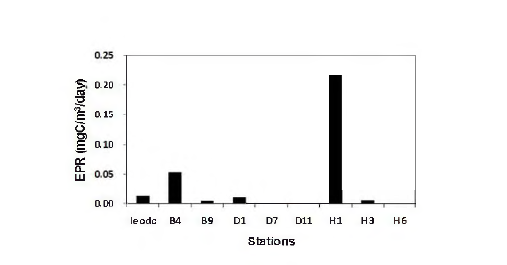 Variation of egg production rate(EPR, mgC/nf /day) of adult females of Calanus sinicus in April 2004.