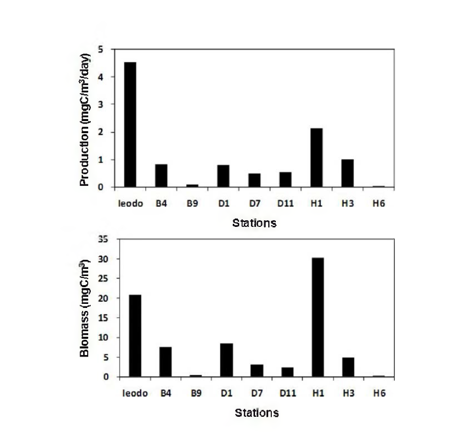 Variation of production rate and biomass of Calanus sinicus in April 2004.