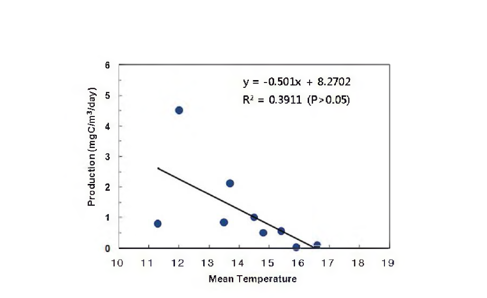 Relationship between production rate of Calanus sinicus and water temperature in Aprii 2004.