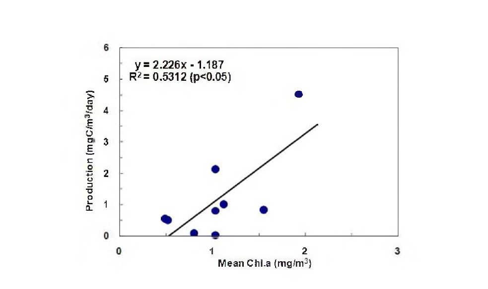 Relationship between production rate of Calanus sinicus and chlorophyll-a concentration in Aprii 2004.