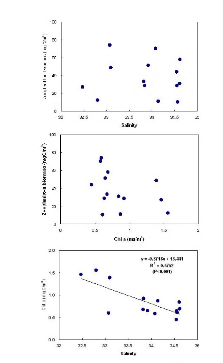 Relationship among zooplankton biomass, chlorophyll-a and salinity in April 2008.