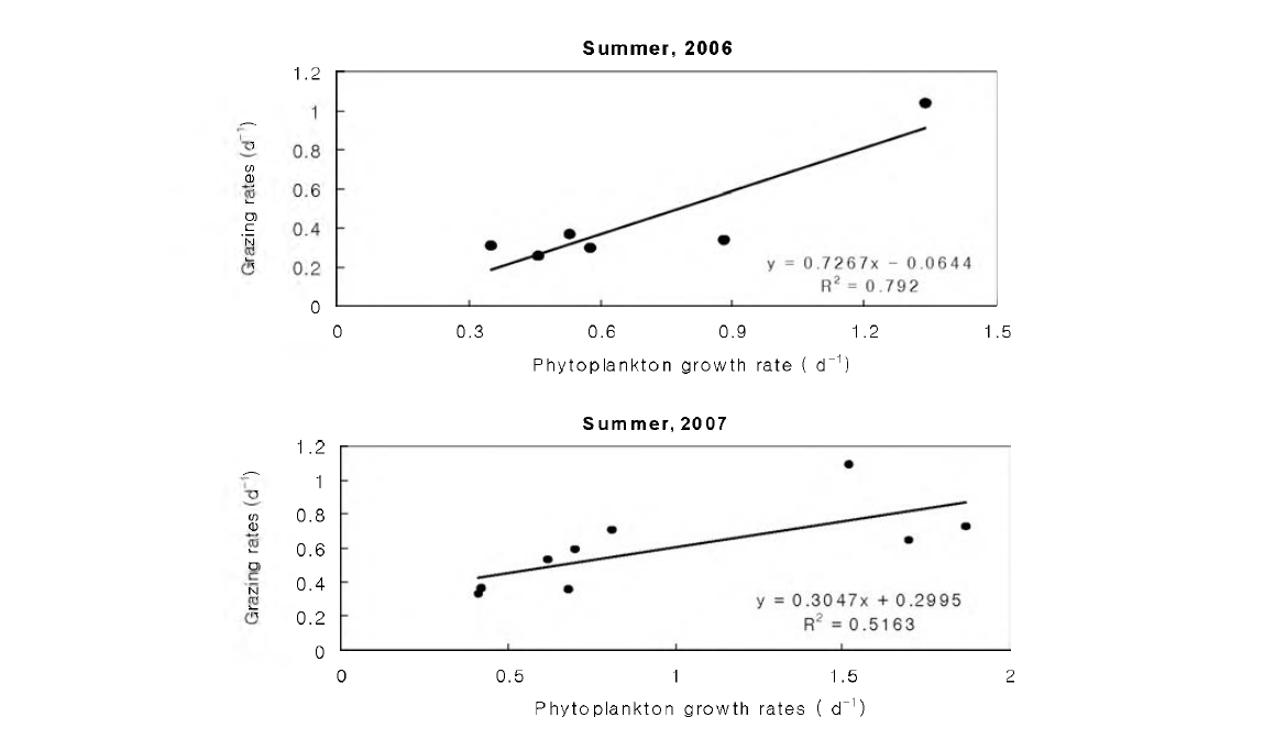 Relationship between phytoplankton growth rates and protozoan grazing rates in the study area.