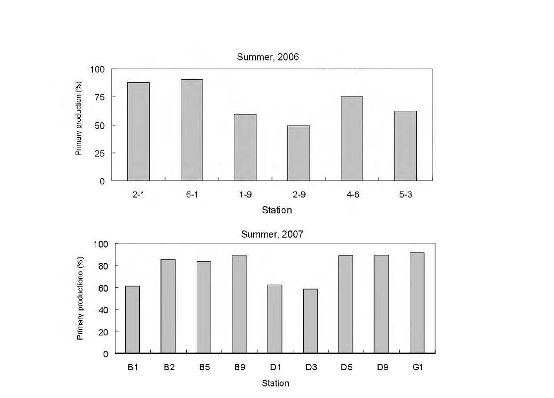 Grazing impacts heterotrophic protists on potential primary production in this study area.