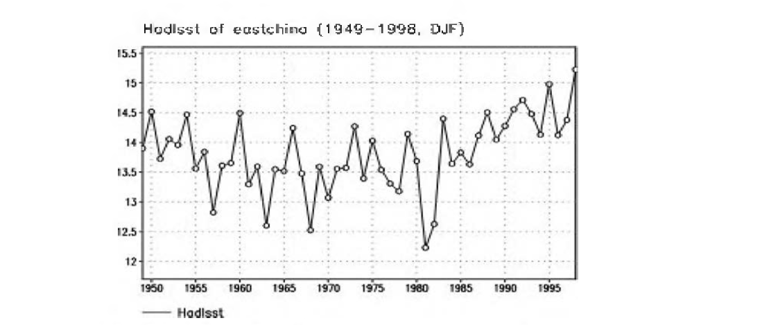 Timesenes of sst averaged over the region 25°N -40°N, 118°E -127°E during winter (December, January, February) for the period 1949 - 1998.