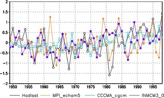 Timeseries of sst variations obtained from the climate system models listed in the table 3.6.1 and the observed one(LIadlSST) in the liast China Sea/Yellow Sea.