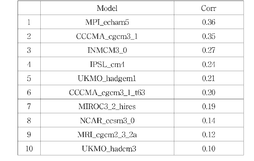 Top 10 lis t of IPCC clim ate system models based on the correlation coefficient between the model simulation and observed sst timeseries of East China Sea/Yellow Sea and their correlation coefficients.