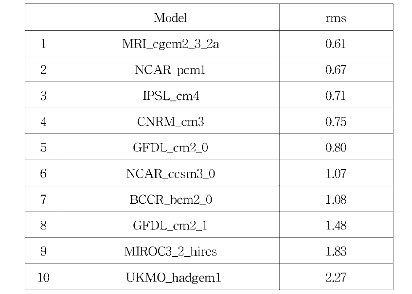 Top 10 lis t of IPCC clim ate system models based on the rms variations from the observed sst timeseries (HadlSST) and AR4 model simulation for the East China Sea/Yellow Sea, and their rms values.